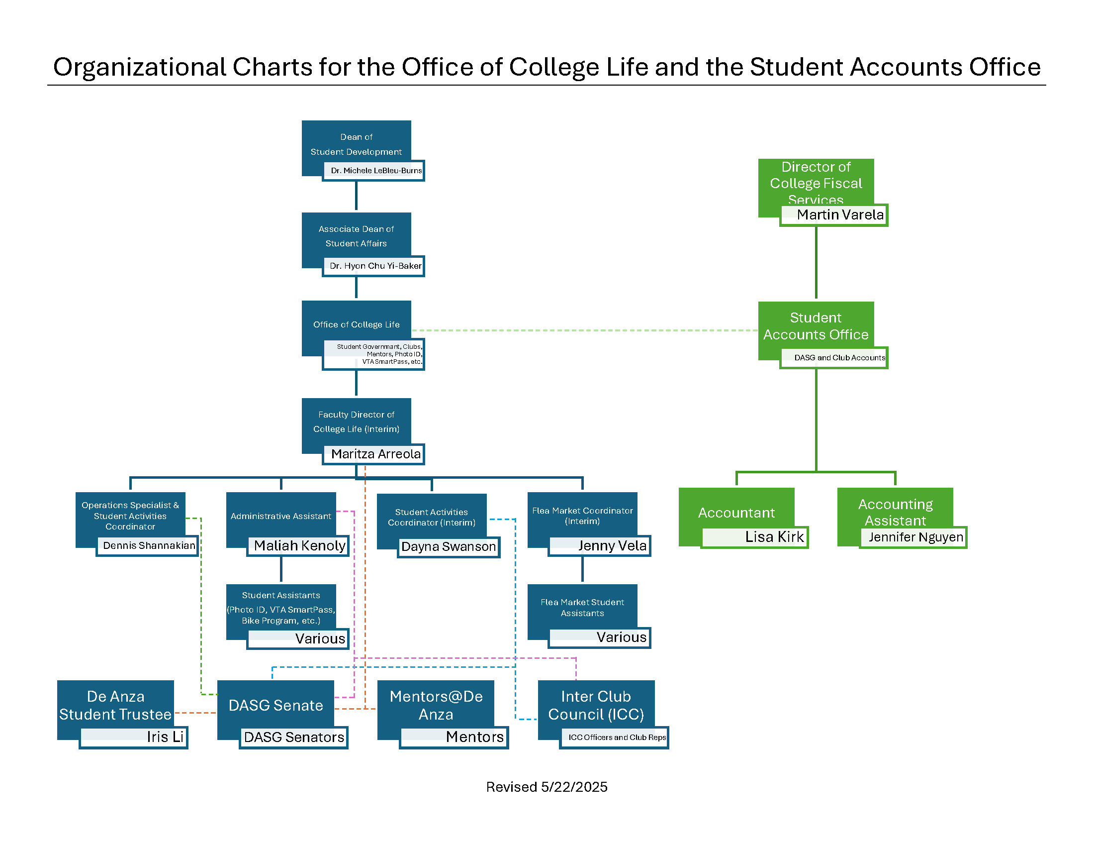 College Life Organizational Chart