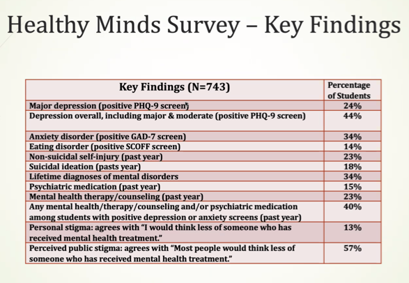 Healthy Minds Survey Data